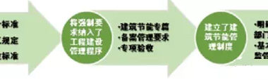 关于我国实施绿色建筑强制政策的探究-BIM建筑网