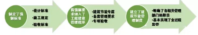关于我国实施绿色建筑强制政策的探究