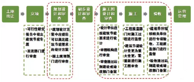 关于我国实施绿色建筑强制政策的探究