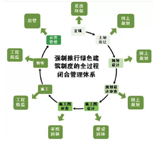 关于我国实施绿色建筑强制政策的探究