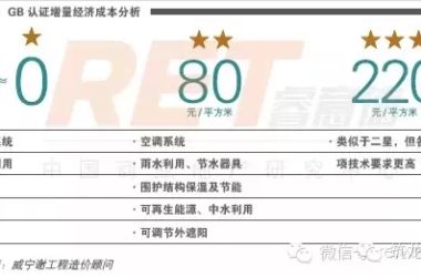 绿色建筑助力环保，每平米只需要多花29元-BIM建筑网