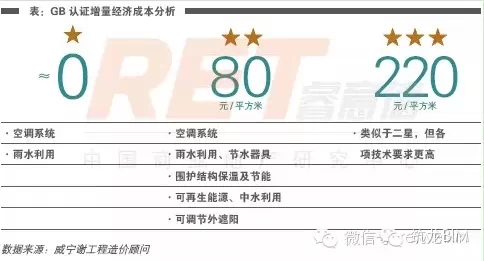 绿色建筑助力环保，每平米只需要多花29元