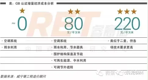 绿色建筑助力环保，每平米只需要多花29元