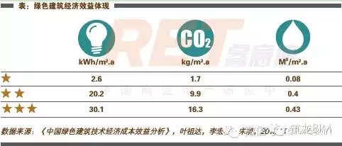 绿色建筑助力环保，每平米只需要多花29元