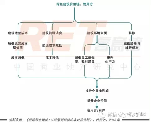 绿色建筑助力环保，每平米只需要多花29元