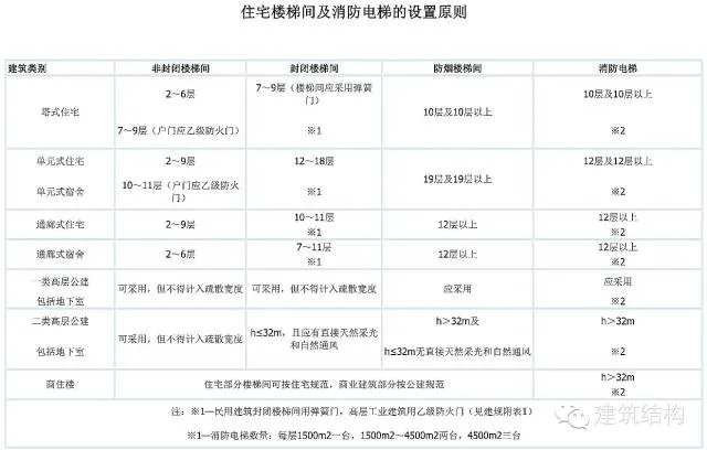 高层住宅常见的11、18、26、33层是如何确定的？