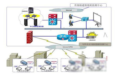 建设智能建筑 从建筑能耗监测开始