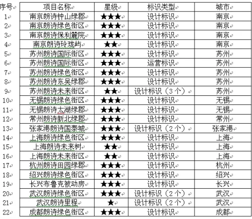 首个绿色建筑地方性法规问世 绿色住宅公积金贷款上浮20%