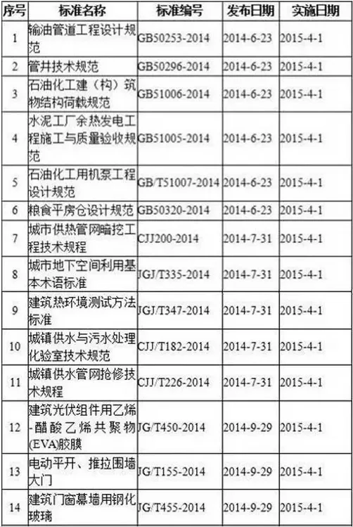 2015年4月开始实施的工程建设标准