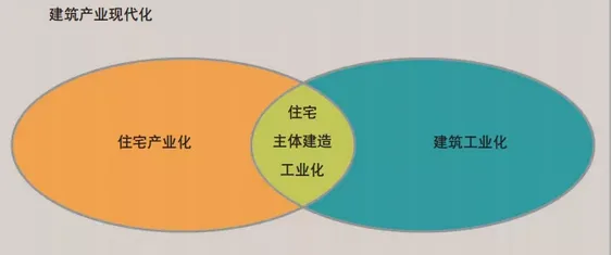 住宅产业化与PC结构体系