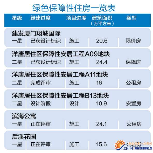 厦门绿色保障性住房获住建部点赞 在全国率先全面推行