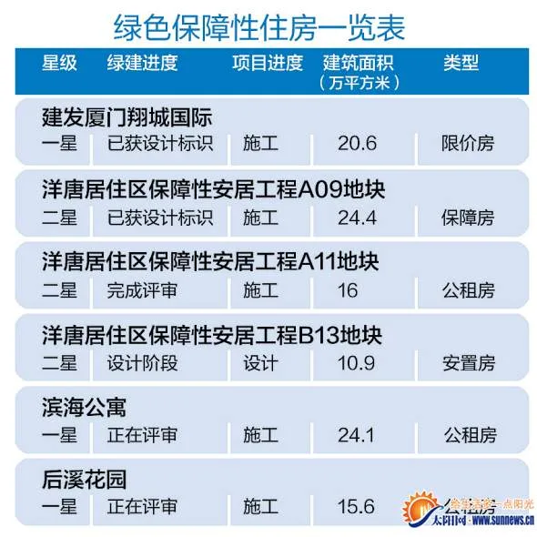 厦门绿色保障性住房获住建部点赞 在全国率先全面推行