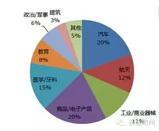 3D打印开启“私人订制”时代