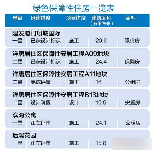 厦门绿色保障房获住建部点赞 在全国率先全面推行