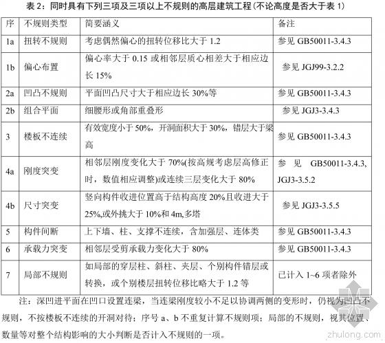 住建部:发布《超限建筑工程抗震设防专项审查要点》