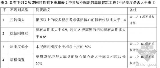住建部:发布《超限建筑工程抗震设防专项审查要点》