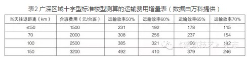 龙玉峰：建筑工业化成本影响因素刍议