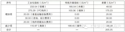 龙玉峰：建筑工业化成本影响因素刍议