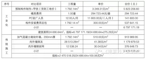 龙玉峰：建筑工业化成本影响因素刍议