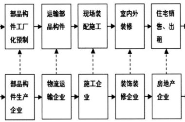 产业链视角下我国住宅产业化发展研究-BIM建筑网