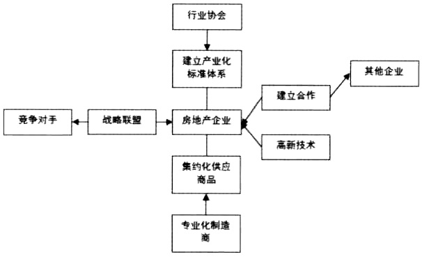 产业链视角下我国住宅产业化发展研究