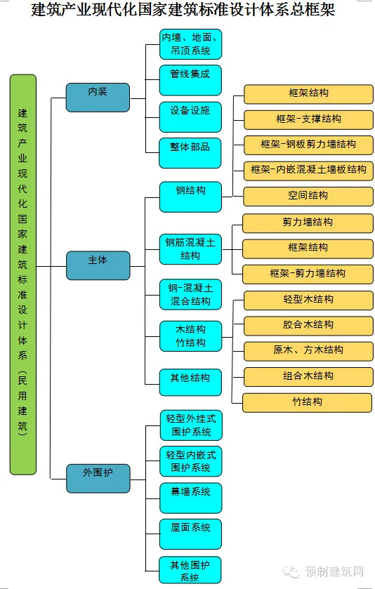住建部发布《建筑产业现代化国家建筑标准设计体系》