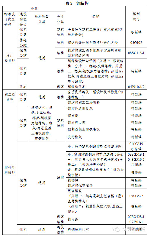 住建部发布《建筑产业现代化国家建筑标准设计体系》