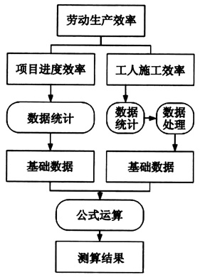 住宅产业化对住宅建设劳动生产效率的影响测度分析