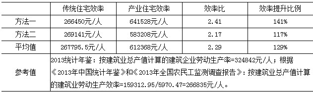 住宅产业化对住宅建设劳动生产效率的影响测度分析
