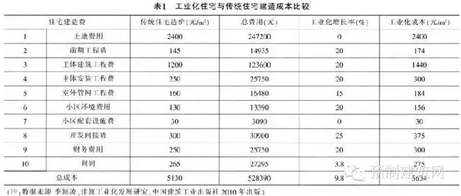 产业化住宅成本分析