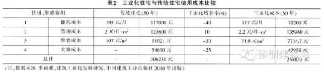 产业化住宅成本分析