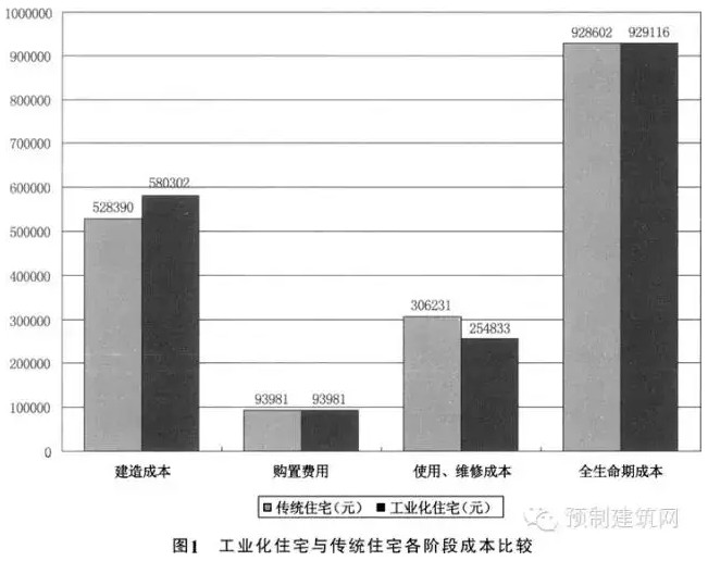 产业化住宅成本分析