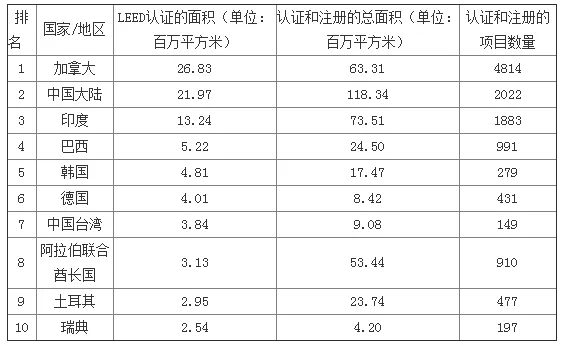 美公布海外绿色建筑LEED认证榜单 中国居第二