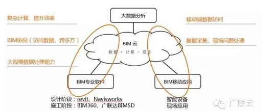 关于BIM云的科普，深入浅出！