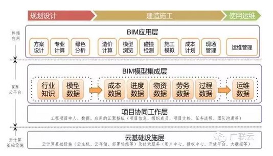 关于BIM云的科普，深入浅出！