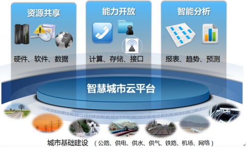 “可落地、可运营”的智慧城市云平台初步取得成果