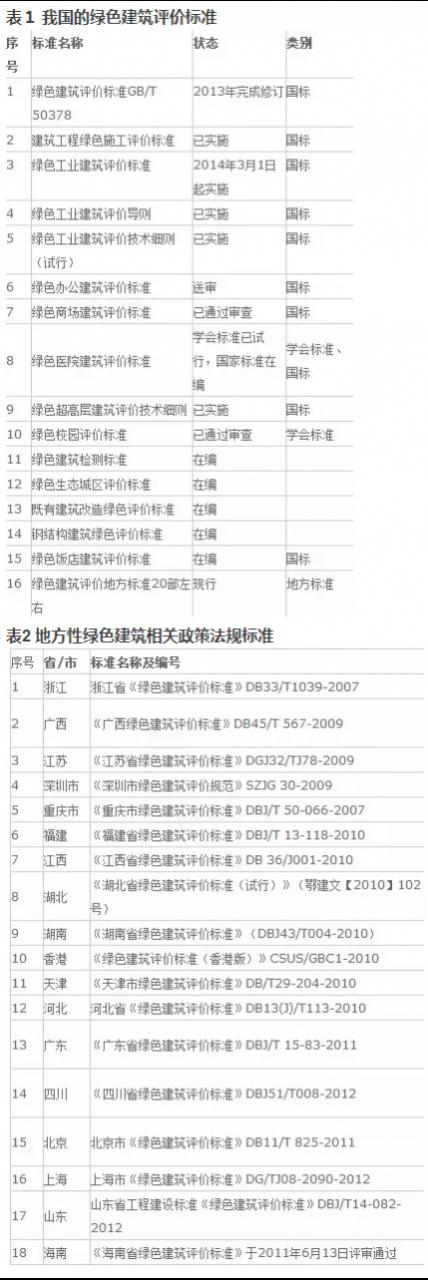 中国绿色建筑标准大全