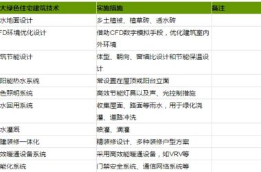 绿色住宅建筑常用的“十大绿色建筑技术体系”-BIM建筑网