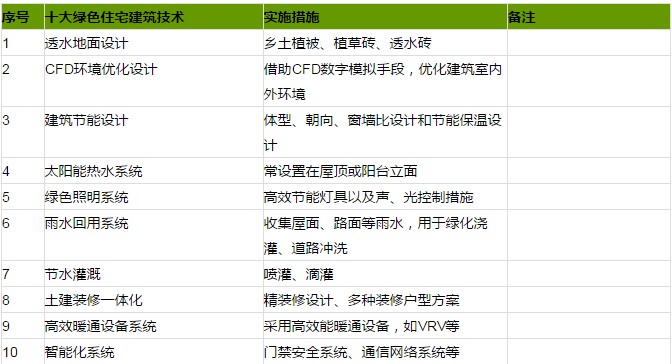 绿色住宅建筑常用的“十大绿色建筑技术体系”