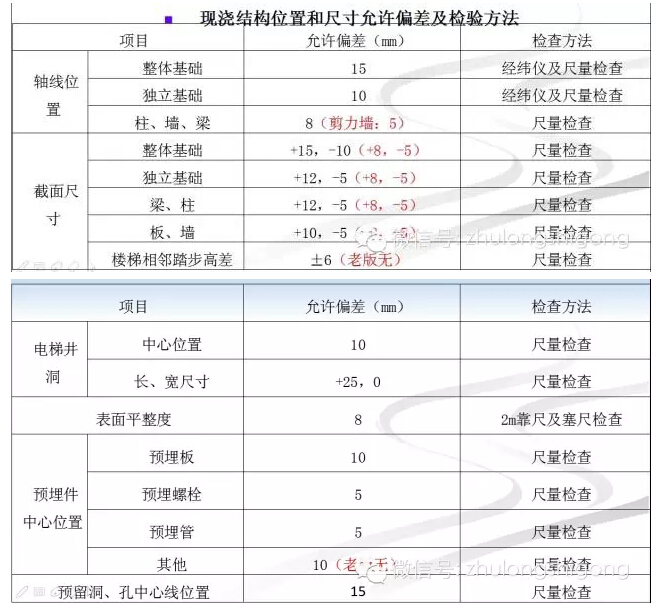 《混凝土结构工程施工质量验收规范》 2015修订内容解读
