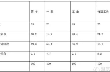 新版《建筑设计服务计费指导》-BIM建筑网