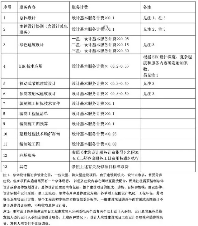 新版《建筑设计服务计费指导》