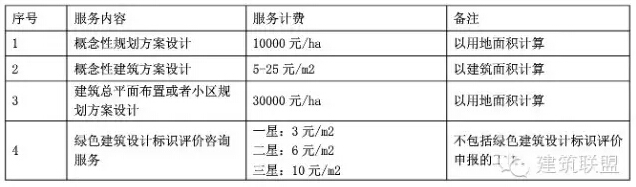 新版《建筑设计服务计费指导》