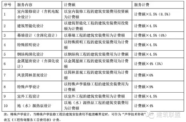新版《建筑设计服务计费指导》