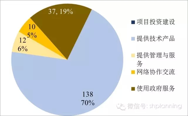 欧洲智慧城市实践中的主体互动关系研究