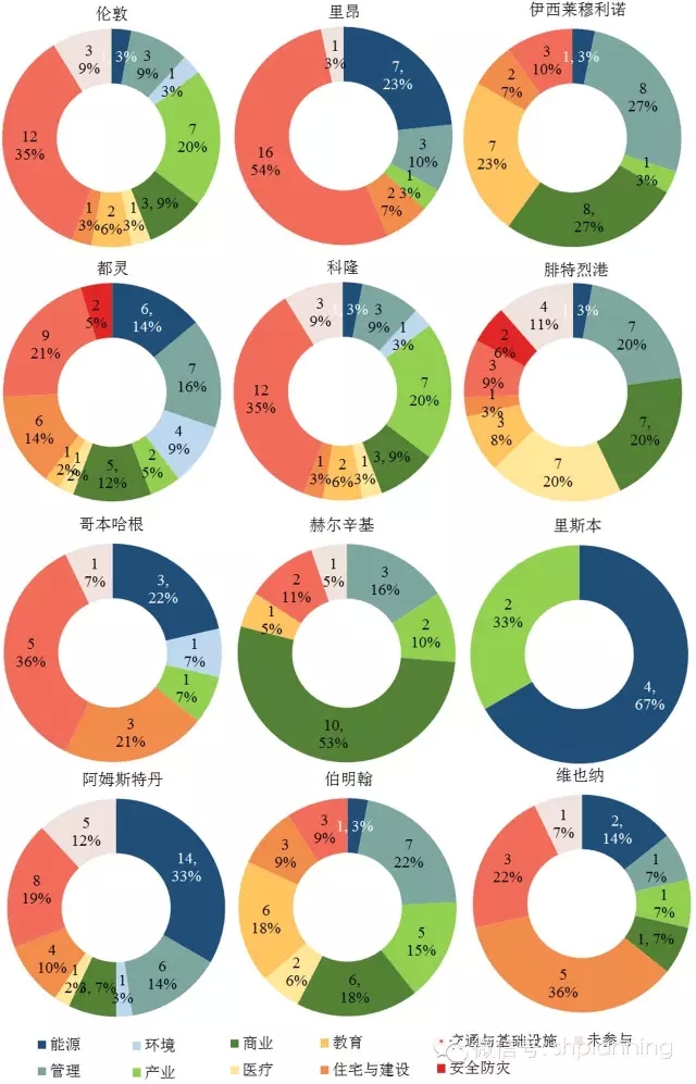 欧洲智慧城市实践中的主体互动关系研究