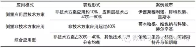 欧洲智慧城市实践中的主体互动关系研究