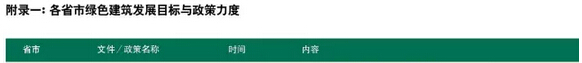 中国绿色建筑发展趋势和各省市政策扶持力度
