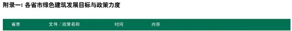 中国绿色建筑发展趋势和各省市政策扶持力度