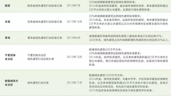 中国绿色建筑发展趋势和各省市政策扶持力度